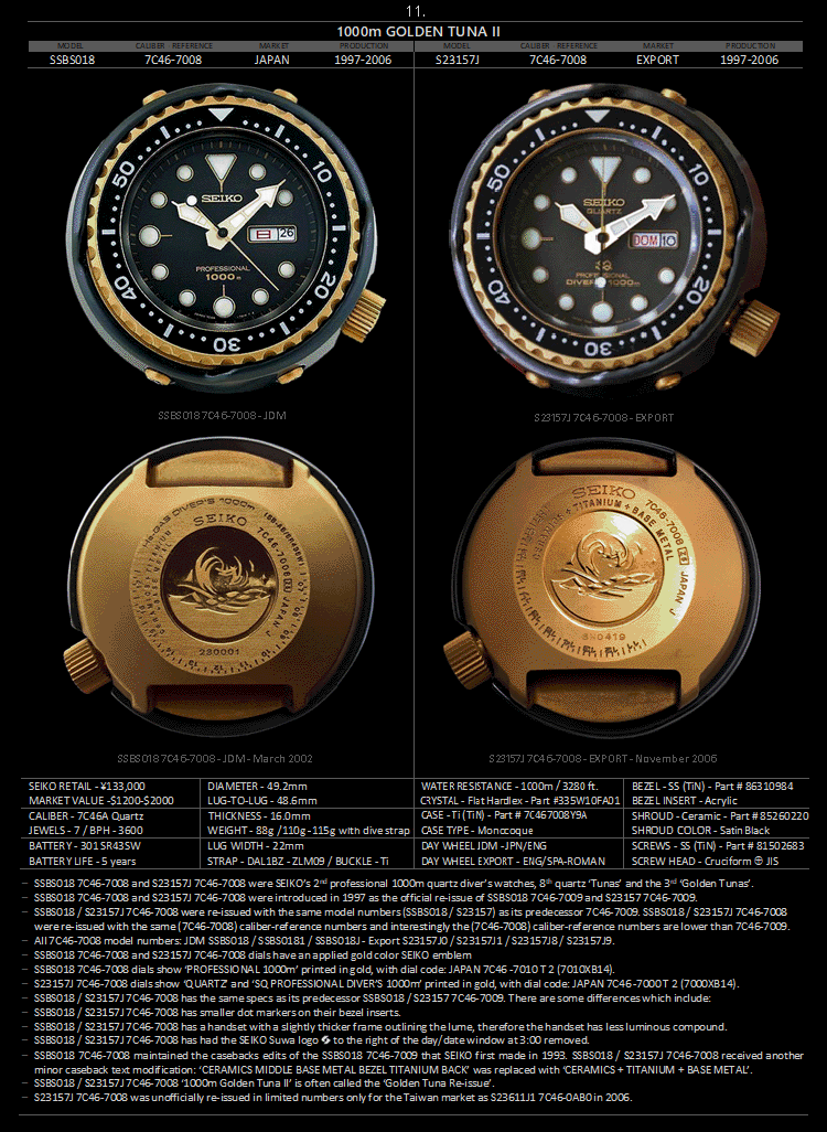 SEIKO TUNA - Detailed Specifications and Historical Data | WatchUSeek Watch  Forums